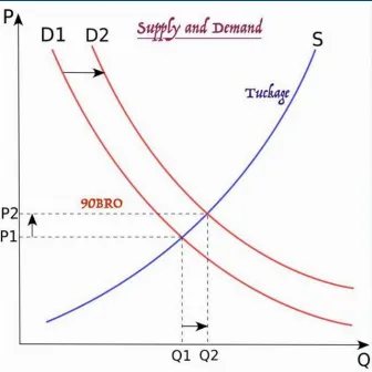 Supply and Demand by 90BRO